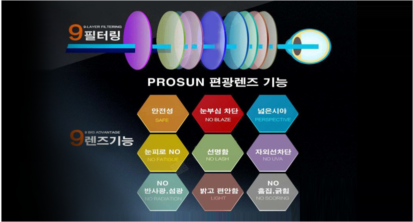 9필터링, 9렌즈기능 - 안전성(SAFE), 눈부심 차단(NO BLAZE), 넓은시야(PERSPECTIVE), 눈피로 NO(NO FATIGUE), 선명함(NO LASH), 자외선차단(NO UVA), NO 반사광 & 섬광(NO RADIATION), 밝고 편안함(LIGHT), NO 흠집 & 긁힘(NO SCORING)